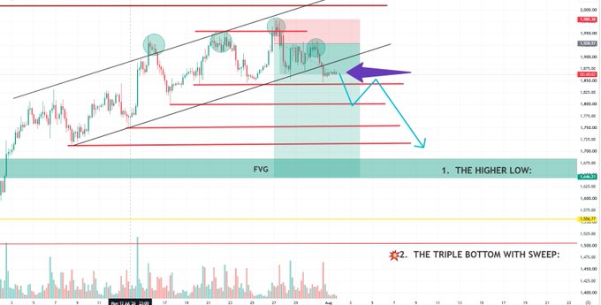 A financial candlestick chart annotated with technical analysis markings including an ascending channel, an 'FVG' (Fair Value Gap) zone, '1. THE HIGHER LOW,' and '2. THE TRIPLE BOTTOM WITH SWEEP,' with arrows indicating potential price movement.
