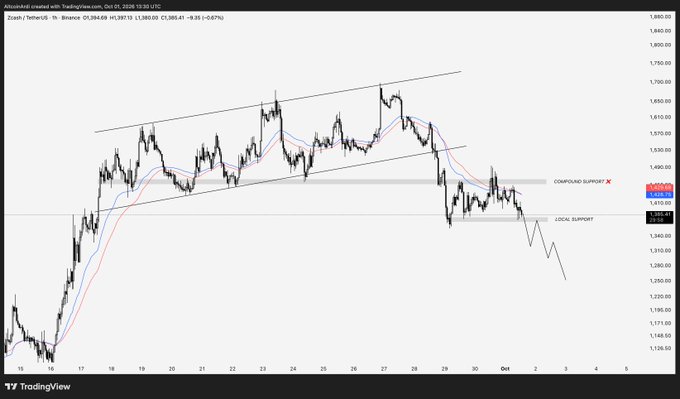 A TradingView chart for Zcash/TetherUS (ZECUSDT) showing price action breaking below a local support level around $1,460.