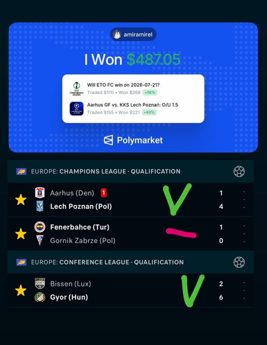 A Polymarket winning screenshot for user 'amiramirel' showing '$487.05' won on a Will ETO FC win on 2026-07-21? market, with correct predictions marked on Aarhus vs Lech Poznan and Bissen vs Gyor matches.