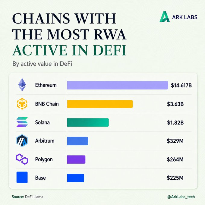 A bar chart titled 'CHAINS WITH THE MOST RWA ACTIVE IN DEFI' by Ark Labs, showing Ethereum leading with $14.617B, followed by BNB Chain ($3.63B), Solana ($1.82B), Arbitrum ($329M), Polygon ($264M), and Base ($225M), sourced from DeFi Llama.