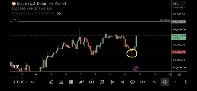 A Bitcoin/U.S. Dollar 4-hour candlestick chart on Gemini showing BTCUSD trading at 64,211.99 (+1,842.71, +3.12%), with a yellow circle highlighting a price level near 62,062.19 and a target marked at 64,211.99.