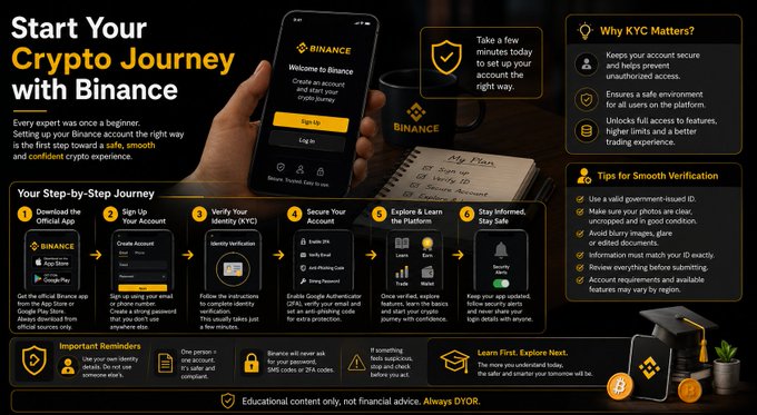 The image is a Binance infographic titled "Start Your Crypto Journey with Binance" that outlines a six-step beginner's guide (download the app, sign up, verify identity, secure account, explore features, and stay informed), alongside tips on KYC importance and smooth verification. It visually supports the post by showing that getting started on Binance involves more than just basic signup—requiring identity verification, security setup, and learning the platform before trading.