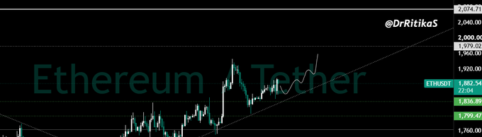 A financial chart labeled "Ethereum A Tether" with ETHUSDT pricing data showing values around 1,882.54 and a handle @DrRitikaS.