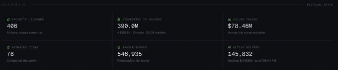 A dark dashboard titled "INDIVIDUALS" and "PROTOCOL STATE" displays key memecoin metrics, including 406 projects launched, 390.0M airdropped to holders, $78.46M volume traded, 78 hydrated coins, 546,935 season burns, and 145,832 active holders (with BANSEM at 00:44 PM). The metrics support the post's claim about $ANSEM tokenomics, highlighting the 546,935 burn count and active holder base as indicators of a potential supply squeeze driving the $10 price target.