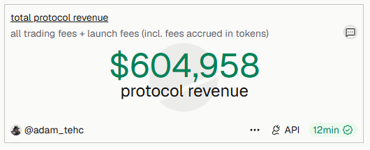 The image shows a Dune dashboard displaying $604,958 in total protocol revenue for PONS, with trading fees and launch fees noted. This aligns with the post's claim that PONS protocol revenue grew from $447k to $604k, an increase of $157k in roughly 23 hours.