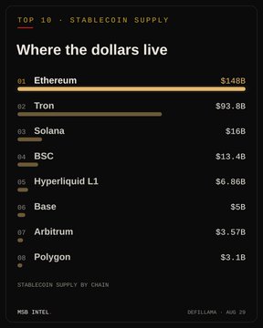 The image is a "Top 10 - Stablecoin Supply" chart titled "Where the dollars live," showing that Ethereum leads at $148B, followed by Tron at $93.8B, Solana at $16B, and BSC at $13.4B, with other chains like Hyperliquid L1, Base, Arbitrum, and Polygon trailing behind—directly matching the post's data highlighting Ethereum's dominance in stablecoin supply.