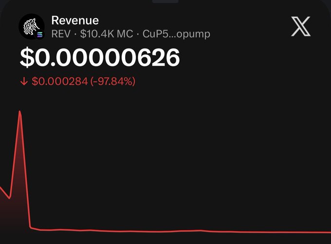 The image shows a cryptocurrency chart for Revenue ($REV) trading at $0.00000626 with a market cap of $10.4K, displaying a dramatic 97.84% price crash on a meme coin platform. This visually supports the post's claim about the RevenueFamily token's near-total value collapse after withdrawals were expected to open.