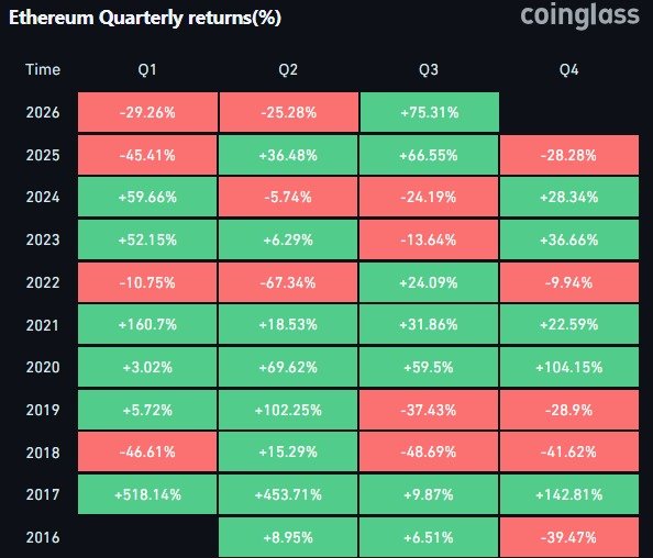 This Coinglass heatmap titled "Ethereum Quarterly returns(%)" displays Ethereum's performance across each quarter from 2016 through 2026, with green indicating positive returns and red indicating negative returns. The chart supports the post's claim by showing Q3 2026 at +75.31%—the highest Q3 return in the displayed timeframe—surpassing previous Q3 peaks like +66.55% in 2025 and +59.5% in 2020.
