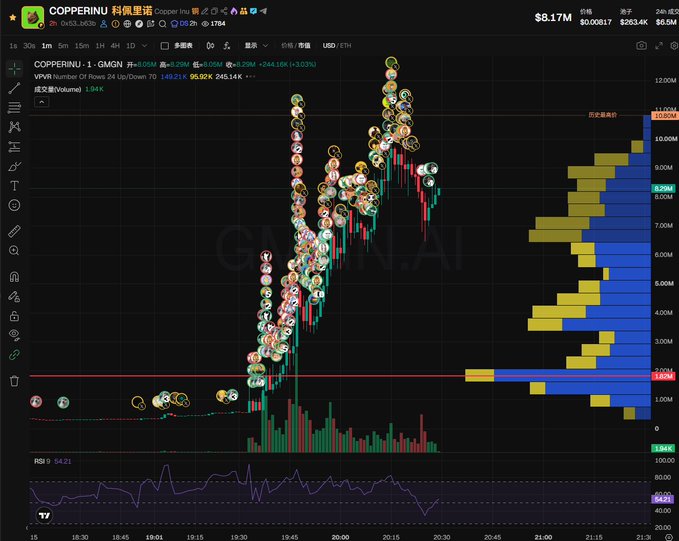 Trading chart screenshot for COPPERINU (GMGN) token on a decentralized exchange, showing a price of $8.17M, market cap of $8.17M, and a dramatic vertical price spike pattern with numerous small trading icons.