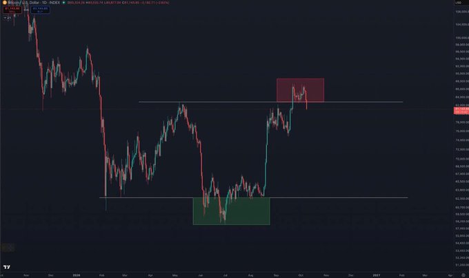 A Bitcoin/USD TradingView chart displaying 1-day candles from late 2025 into 2027, with a red resistance zone near $98K, a green support zone near $70K, and a current price highlighted around $81,970.
