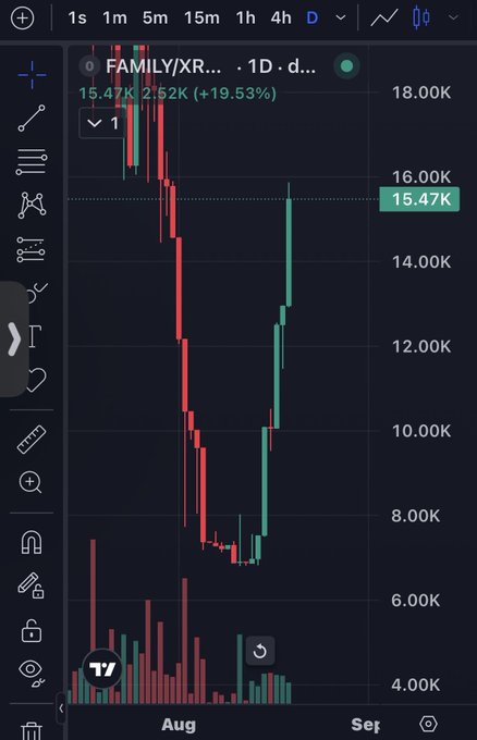A TradingView chart shows $Family XRP (FAMILY) on a daily timeframe, with the post highlighting a sharp recovery in early August following the project's one-week "buy and burn" milestone. The candlesticks illustrate the turnaround referenced in the caption, climbing back toward the 4.00K region after a prior downturn.
