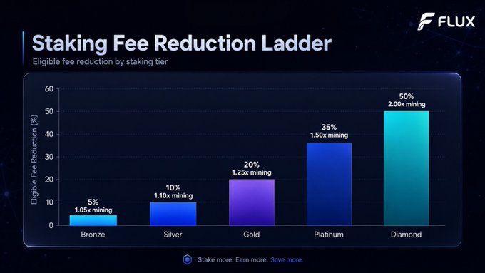 The image shows a "Staking Fee Reduction Ladder" for $FLUX, displaying eligible fee reductions across five staking tiers: Bronze (5%, 1.05x mining), Silver (10%, 1.10x mining), Gold (20%, 1.25x mining), Platinum (35%, 1.50x mining), and Diamond (50%, 2.00x mining). It visually reinforces the post's message about how $FLUX staking delivers tangible utility by tying higher stakes to greater exchange fee discounts and improved trade-mining multipliers.
