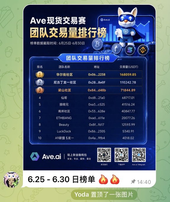 The image shows an Ave.ai spot trading competition leaderboard for team trading volume from June 25-30, with "华尔街社区" (Wall Street Community) ranking #1 at 168,059.85 USDT, followed by "尼古丁龙一社区" at 110,242.78 USDT and "梁山社区" at 71,644.89 USDT, featuring the Ave.ai mascot and QR codes for downloading their app and joining Telegram.