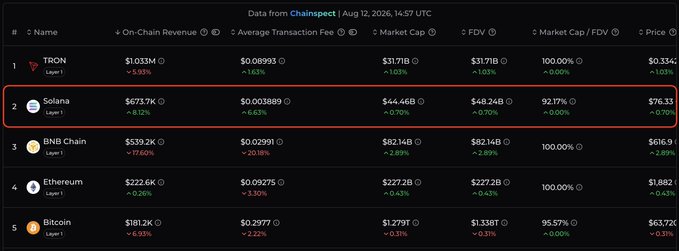A ChainSpect data table dated Aug 12, 2026 highlights Solana in row 2 with $673.7K on-chain revenue and $0.003889 average transaction fee, positioned below TRON and above BNB Chain, Ethereum, and Bitcoin.