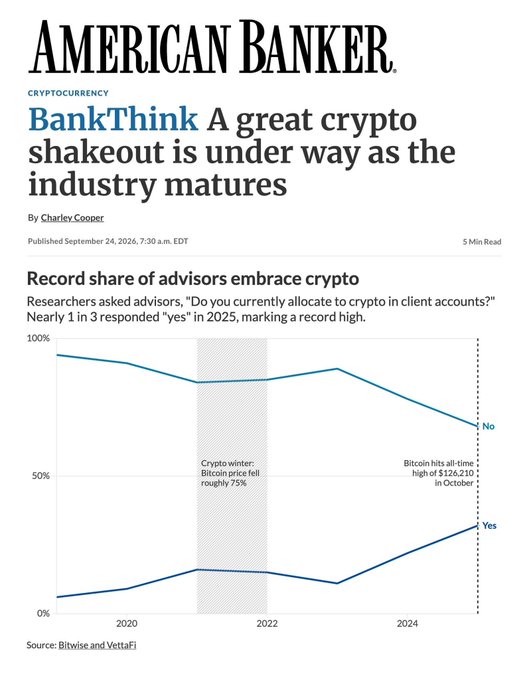 An American Banker article titled 'BankThink: A great crypto shakeout is under way as the industry matures' by Charley Cooper, featuring a chart showing record share of advisors embracing crypto, sourced from Bitwise and VettaFi.