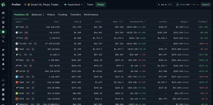 A dark-themed cryptocurrency trading dashboard titled 'Prolifer' showing positions in HYPE, BTC, ETH, SOL, CL, MRVL, PUMP, ASTER, INTC, SNDK, NVDA, and MSTR with live pricing, PnL, and margin data, with a wallet balance of $47 +1.85%.