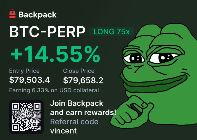 The image is a Backpack exchange promotional graphic showing a closed BTC-PERP long position with 75x leverage that gained +14.55% (earning 6.33% on USD collateral), entered at $79,503.4 and closed at $79,658.2, alongside the Pepe frog meme pointing to a QR code with the referral code "vincent." It celebrates breaking the $80k Bitcoin milestone with leverage gains and an exchange referral.