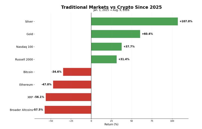 A bar chart titled "Traditional Markets vs Crypto Since 2025" (Jan. 1, 2025 → Aug. 9, 2026) shows Silver (+107.0%) and Gold (+60.4%) leading gains, followed by the Nasdaq 100 (+37.7%) and Russell 2000 (+31.4%), while all listed cryptocurrencies posted steep losses: Bitcoin (-34.6%), Ethereum (-47.0%), XRP (-56.1%), and broader altcoins (-57.5%)—directly illustrating the poster's dismay over XRP's roughly 56% decline relative to both crypto and traditional assets.