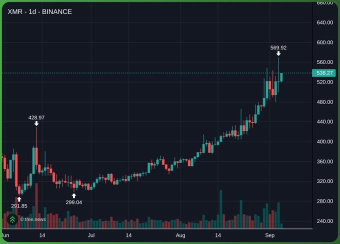 A Binance daily candlestick chart of Monero (XMR) shows the price climbing from a June low of $291.85 to a recent peak of $569.92, currently trading at $538.27 after breaching the $500 mark — visually confirming the post's claim of XMR's strongest monthly performance since 2021 and reinforcing the narrative that privacy coins are rallying on pure demand rather than roadmap hype.