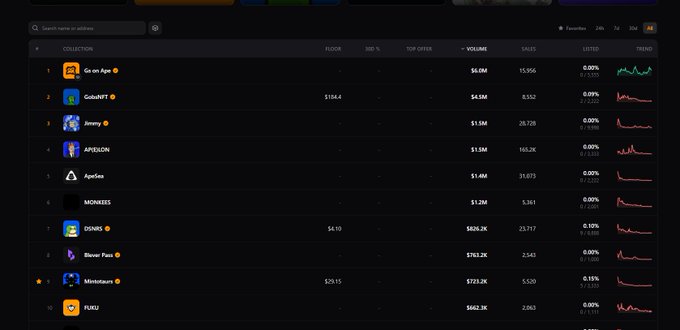 The image displays a screenshot of a computer screen with columns and rows of data, likely representing stock prices or cryptocurrency values. The main focus of the screenshot is on the collection of all-time top ten collectibles by usd volumne, which could be related to Bitcoin or another digital currency. The post also mentions 'Top 10 collections' and indicates that it was posted at 2:40 pm.