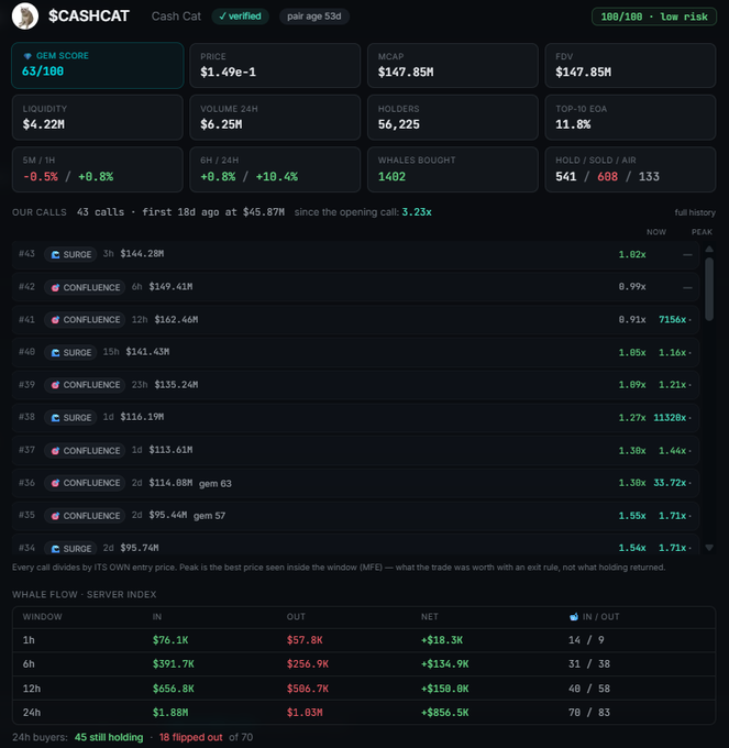 The dashboard displays analytics for the verified $CASHCAT token, showing a Gem Score of 63/100, low risk rating, $147.85M market cap, and 56,225 holders, with all whale flow server entry windows showing positive net inflows (+$18.3K to +$856.5K). The image supports the post's bullish narrative by visualizing strong metrics like consistent positive inflows and successful post-listing shakeouts, reinforcing the claim that $CASHCAT is positioned for significant growth toward the predicted 500 million milestone.