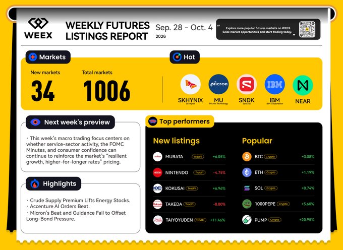 A 'WEEX WEEKLY FUTURES LISTINGS REPORT' for Sep. 28 – Oct. 4, 2026, showing 34 new markets, top performers like MURATA (+6.05%) and BTC (+3.68%), and a preview on macro trading focus.