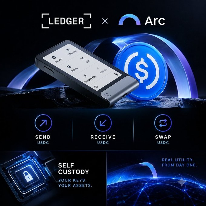 A promotional graphic for Ledger x Arc shows a hardware wallet device alongside a blue USDC coin, featuring buttons for 'SEND USDC', 'RECEIVE USDC', and 'SWAP USDC', with text reading 'SELF CUSTODY. YOUR KEYS. YOUR ASSETS.' and 'REAL UTILITY. FROM DAY ONE.'