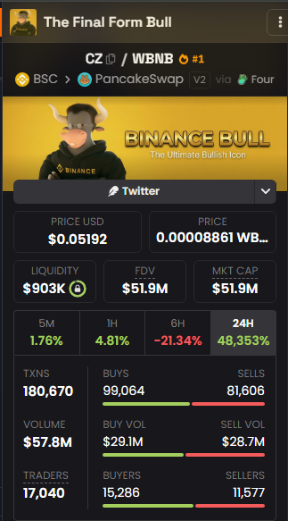 The image shows a cryptocurrency tracker page for "The Final Form Bull" (CZ/WBNB pair) on PancakeSwap, displaying a price of $0.05192 USD with a market cap of $51.9M and a 24H surge of 48,353%, illustrating the post's point about a token's market cap rapidly ballooning from $30M to $80M with extreme price volatility.