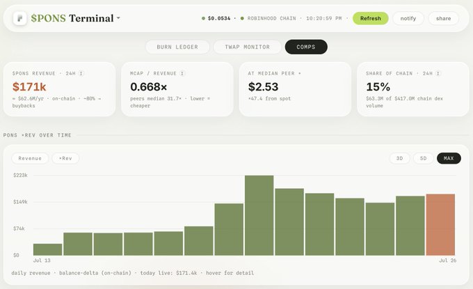 The SPONS Terminal dashboard displays $PONS token metrics, showing $171k in 24-hour revenue, a MCAP/Revenue ratio of 0.668x, and a 15% share of chain DEX volume. A bar chart titled "$PONS REV OVER TIME" tracks daily revenue from July 13 to July 26, illustrating the upward revenue trend referenced in the accompanying post about $PONS's strengthening fundamentals.