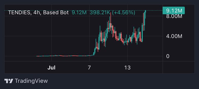 TradingView chart of TENDIES showing a 4-hour candle chart reaching a market cap of 9.12M with +4.56% gain.