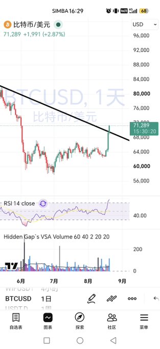 A TradingView mobile chart of BTCUSD (1天/1D) shows Bitcoin at $71,289 (+2.87%) breaking above a downward trendline, with RSI 14 and Hidden Gap's VSA Volume indicators.