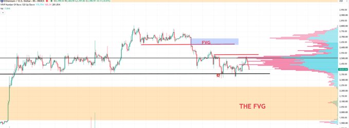 ETH price chart showing a possible support/bottom above $2,350, with a highlighted bullish FVG (“THE FVG”) extending from roughly $2,240 down to $1,950 and a loss of $2,350 pointing toward that large liquidity zone.
