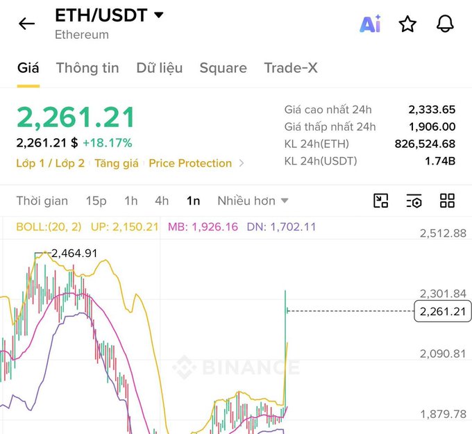 A Binance trading chart shows ETH/USDT surging to $2,261.21, marking an +18.17% gain with a 24-hour high of $2,333.65 and a low of $1,906.00. The candlestick chart visually captures the explosive upward move referenced in the post, rising sharply from the lower $1,879 range toward the recent high of $2,464.91, illustrating Ethereum's strong rally alongside Bitcoin.