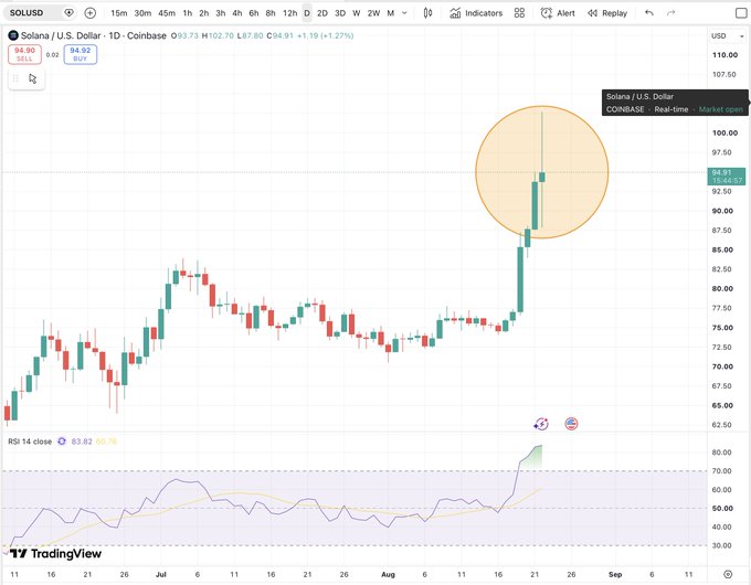 The image shows a TradingView daily chart of Solana (SOL/USD) on Coinbase, with the price around $94.91 (+1.27%), featuring a circled recent price surge to ~$107 along with an RSI 14 indicator below showing overbought conditions near 83.82. This visually supports the post's message of indecision, as the highlighted steep rally followed by a possible doji formation at peak levels illustrates the opposing Elliott Wave counts and market uncertainty described.