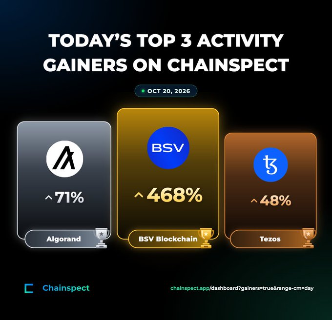 Chainspect’s “Today’s Top 3 Activity Gainers on Chainspect” graphic for Oct. 20, 2026 ranks BSV Blockchain first at 468%, Algorand second at 71%, and Tezos third at 48%, highlighting BSV’s strong momentum.