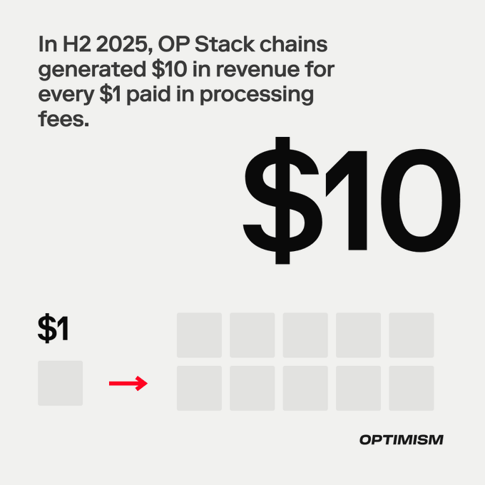 The image presents a black and white picture of $10 worth of money with an arrow pointing towards it showing that its price has decreased by $1. The caption below reads, "In H2 2025, OP Stack chains generate $10 in revenue for every $1 paid in processing fees."