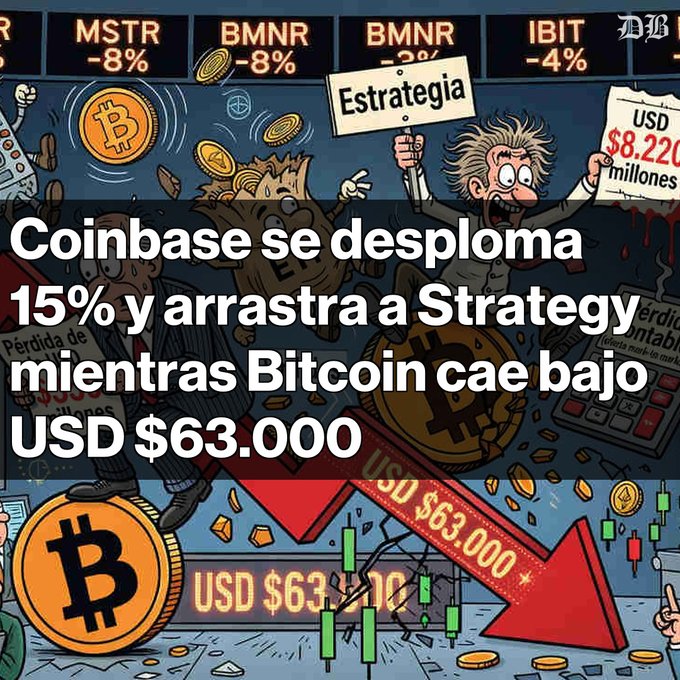 A Spanish-language financial news graphic reads 'Coinbase se desploma 15% y arrastra a Strategy mientras Bitcoin cae bajo USD $63.000', accompanied by a cartoon illustration showing falling stocks and Bitcoin-related characters.