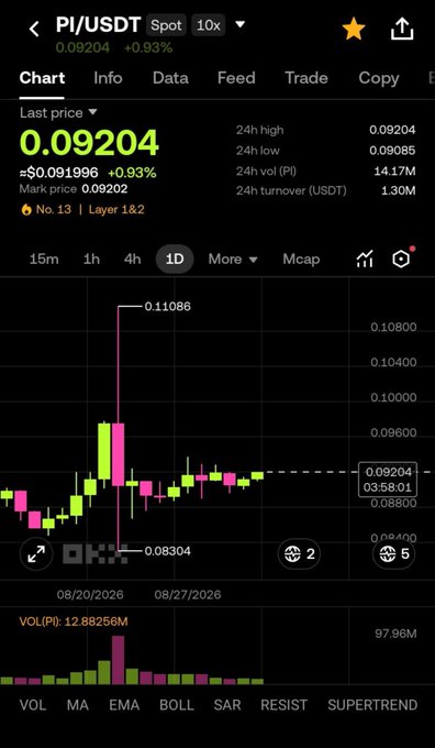 A cryptocurrency trading app chart for the PI/USDT pair displays a current price of 0.09204, up 0.93%, with candlestick price movements and volume data shown over a 1-day interval.