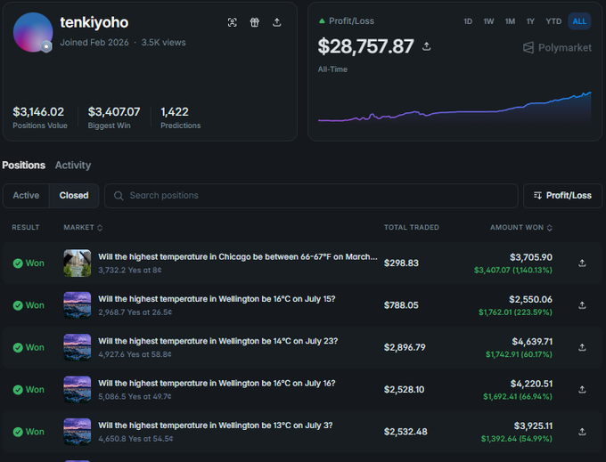 A Polymarket profile page for user 'tenkiyoho' showing an all-time Profit/Loss of $28,757.87, with closed positions including predictions on temperatures in Chicago and Wellington.