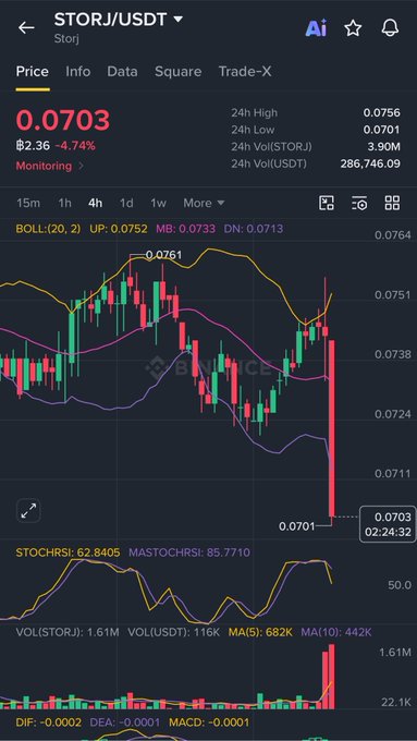 A cryptocurrency trading chart for STORJ/USDT showing a price of 0.0703 with a -4.74% decline, including Bollinger Bands, Stochastic RSI indicators, and a recent sharp price drop visible on the candlestick chart.