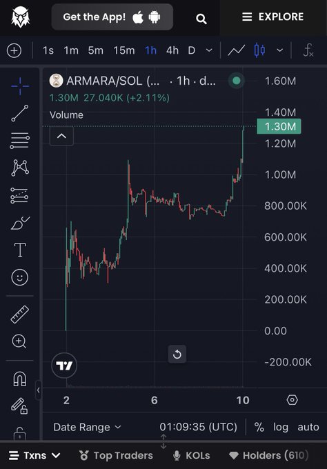 Trading chart showing ARMARA/SOL volume on DexScreener with a 1-hour timeframe, displaying 1.30M volume (27.040K, +2.11%) and a price of 1.60M.