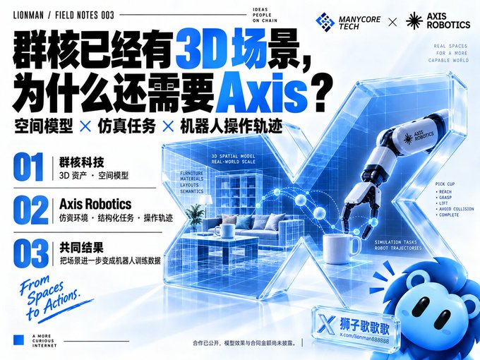 A promotional graphic titled 'LIONMAN / FIELD NOTES 003' featuring a collaboration between MANYCORE TECH and Axis Robotics, with Chinese text explaining that if 群核 (Manycore) already has 3D scenes, why is Axis still needed for spatial models, simulation tasks, and robot operation trajectories, accompanied by a blue robotic arm picking up a cup.