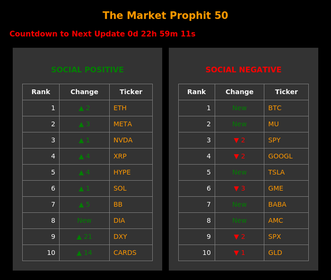 The image shows a table with two columns, each containing information about different cryptocurrencies. The first column lists various cryptocurrency names such as Bitcoin, Ethereum, and Litecoin, while the second column displays their sentiment scores or social awareness levels. The table is organized in a way that allows for easy comparison of the sentiments of these cryptocurrencies.