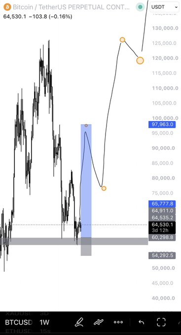 A Bitcoin/TetherUS Perpetual Contract (BTCUSDT) weekly chart from Binance showing BTC currently at $64,530.1 (-0.16%), with annotations marking a planned trade path—entry around $97,963, a low near $75,000, and projected targets at ~$120,000 and ~$125,000—reflecting the poster's note that BTC is "moving as per the plan."
