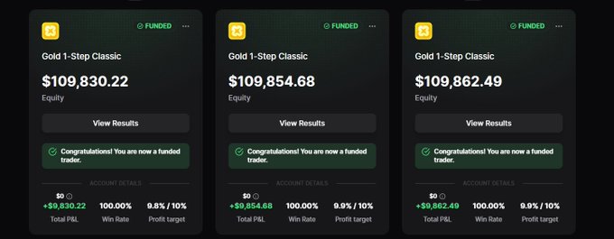 Three "Gold 1-Step Classic" funded trading accounts showing equity balances of $109,830.22, $109,854.68, and $109,862.49, each marked as "FUNDED" with a 100% win rate and profit target of 9.8%/10%, illustrating the three $100k accounts referenced in the post.