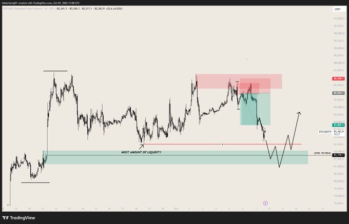 A TradingView price chart for US30 (Dow Jones) on 1-hour timeframe around Oct 6-7, 2025, marking a 'MOST AMOUNT OF LIQUIDITY' zone at the lows around 45,727, with highlighted supply zones in red/green and structure levels marked to the upside.