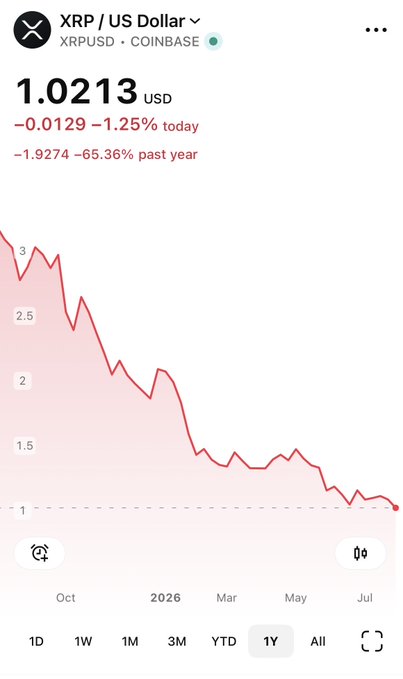 A Coinbase chart for XRP/US Dollar shows a current price of 1.0213 USD, down 1.25% today and 65.36% over the past year, displaying a 1Y downward trend.