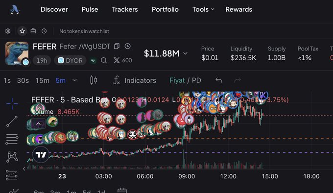 A cryptocurrency trading chart on the DYOR platform displays the FEFER/WgUSDT token pair with a price of $11.88M, $0.01 per token, $236.5K liquidity, and 1.00B supply, showing 5-minute candlestick data.