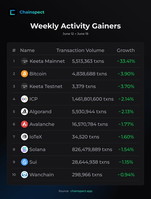 The image depicts a spreadsheet titled "Weekly Activity Gainers" with various cryptocurrency logos such as Bitcoin, Keeta Network, and Algorand displayed along with their respective numbers of gains. The chart shows fluctuations in the value of these cryptocurrencies over time, indicating that certain cryptocurrencies are growing while others may be shrinking. For example, Bitcoin has seen a significant increase in value, ranking first among the cryptocurrencies featured on this spreadsheet. Additionally, several other cryptocurrencies, including Keeta Network and Algorand, have grown or maintained their gains during the past week.