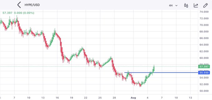 A 4-hour candlestick chart of HYPE/USD shows the cryptocurrency bouncing off $51.12 and breaking above previous resistance at $55.56, now trading around $57.40, supporting the post's bullish outlook for a continued uptrend.